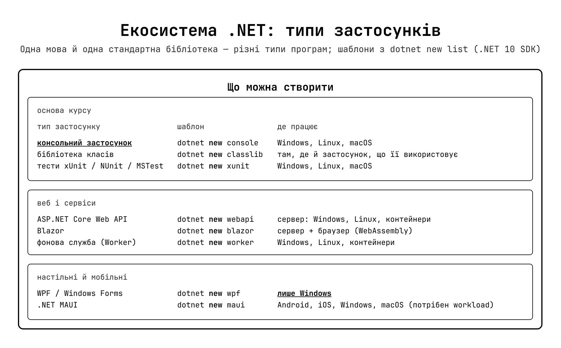 Екосистема .NET: типи застосунків