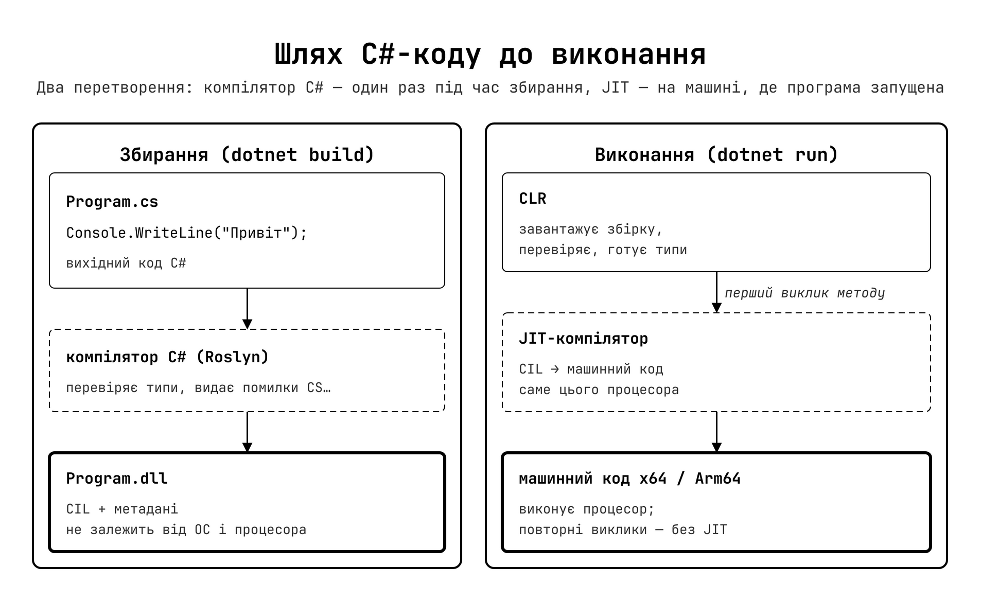 Шлях C#-коду від вихідного файлу до машинного коду