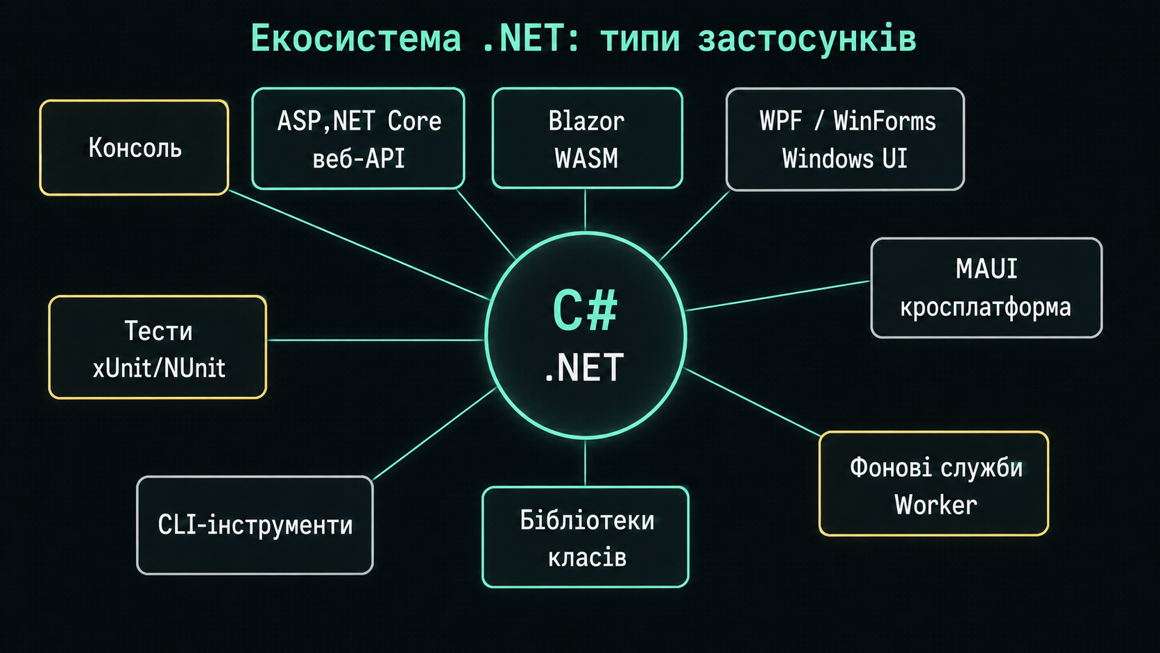 Екосистема .NET: типи застосунків