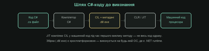 Шлях C#-коду від вихідного файлу до машинного коду