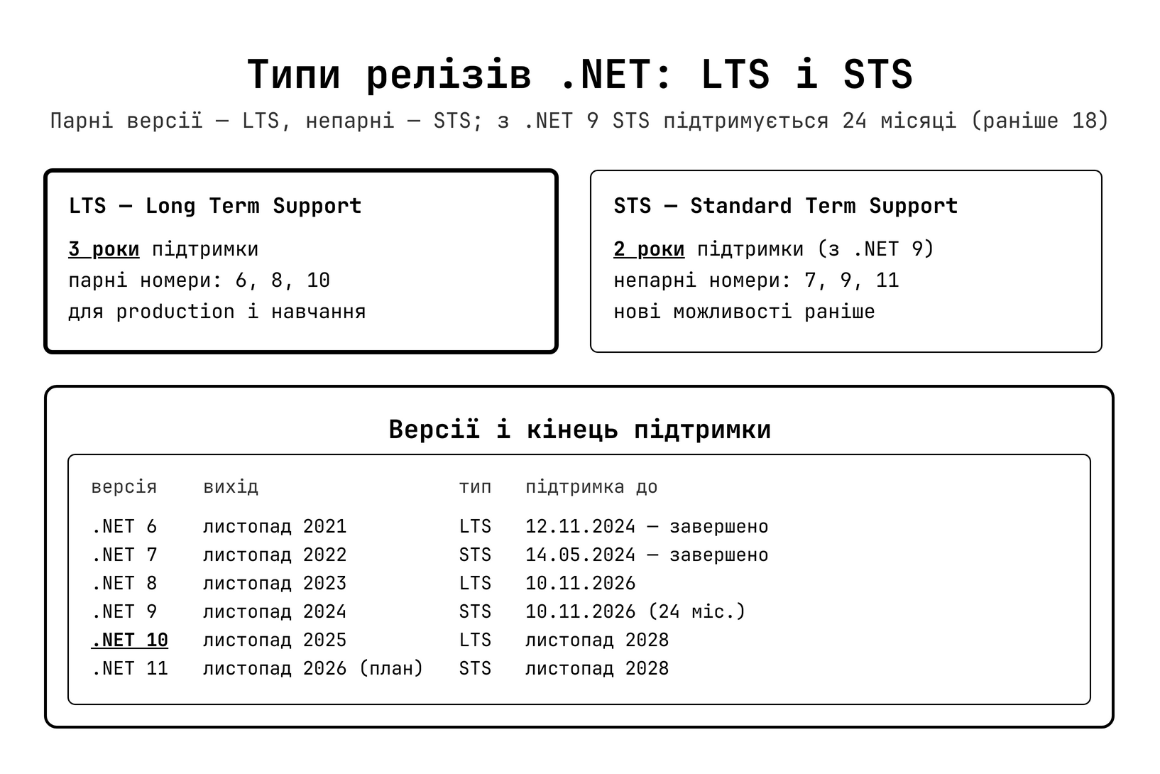 Типи релізів .NET: LTS та STS