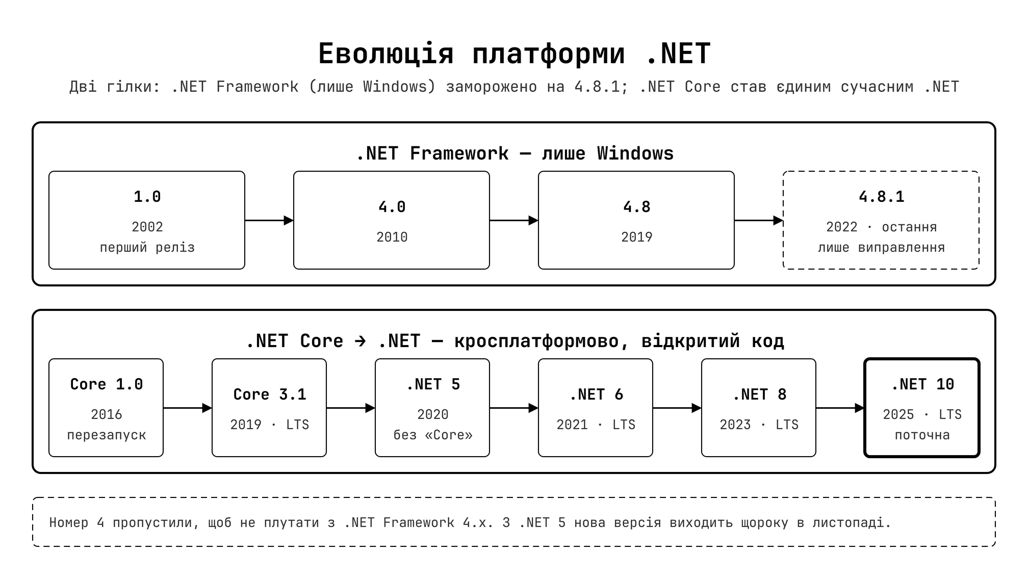 Еволюція платформи .NET від Framework до сучасного .NET