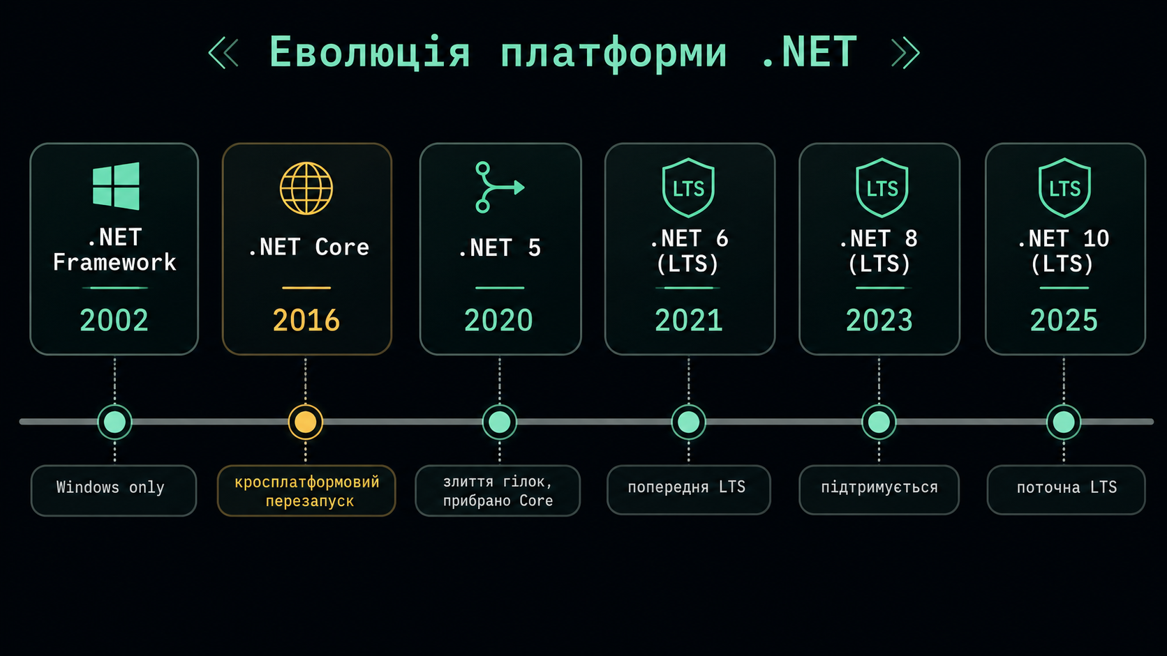 Еволюція платформи .NET від Framework до сучасного .NET