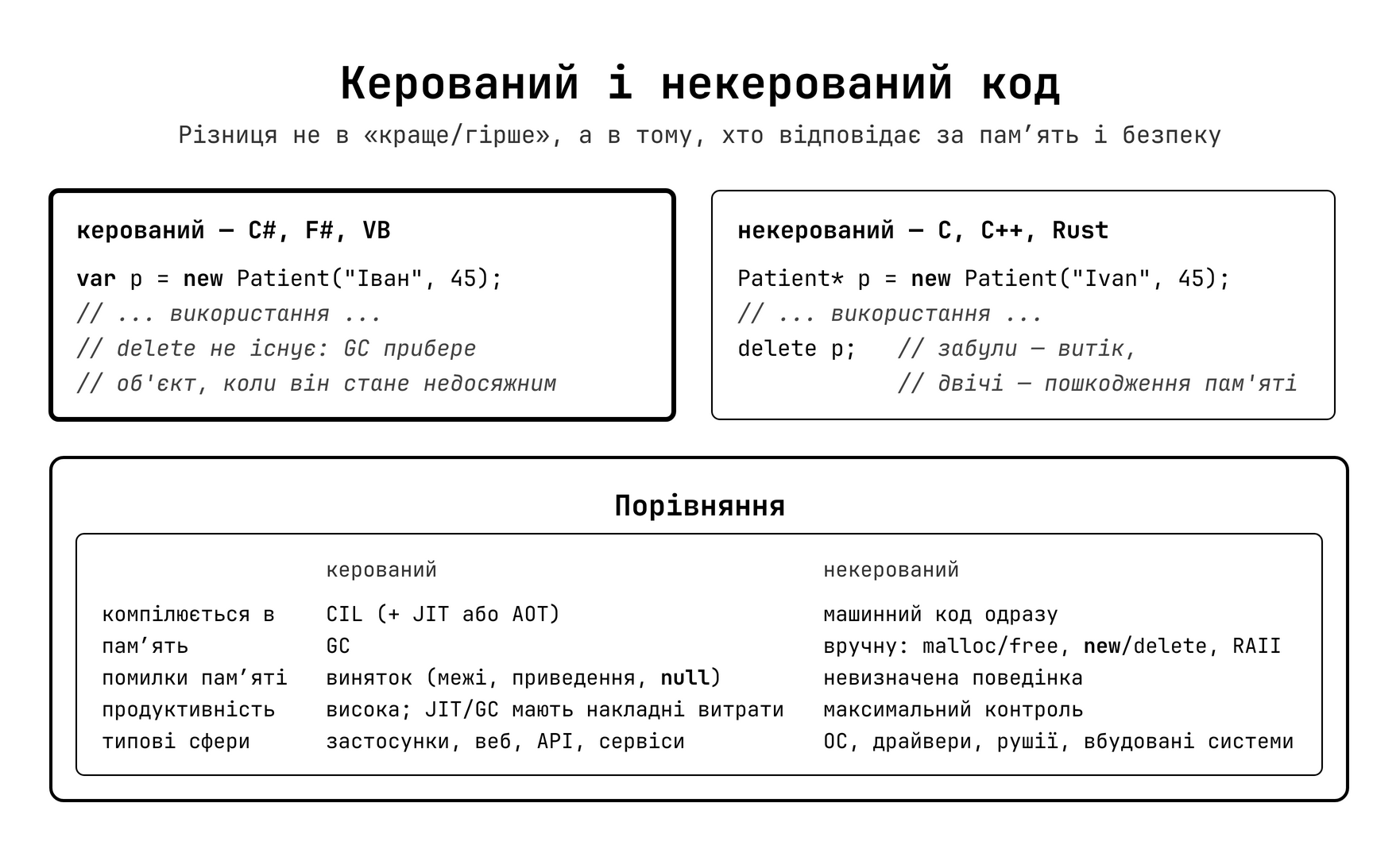 Порівняння керованого та некерованого коду
