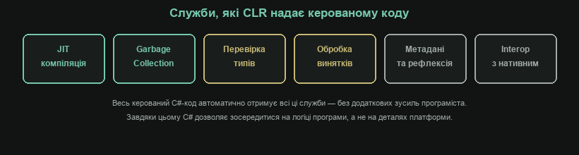 Служби, які CLR надає керованому коду