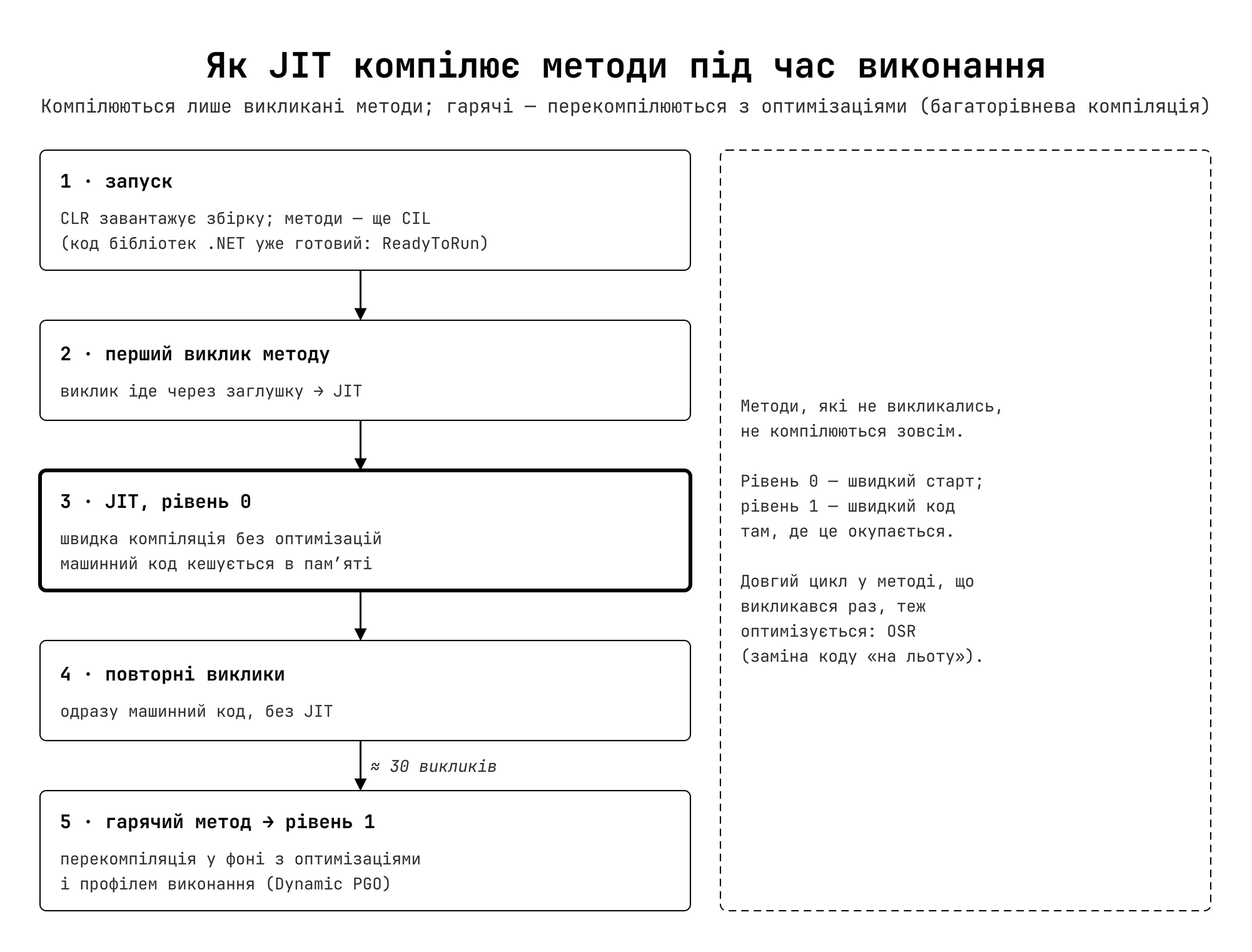 Як JIT компілює методи під час виконання