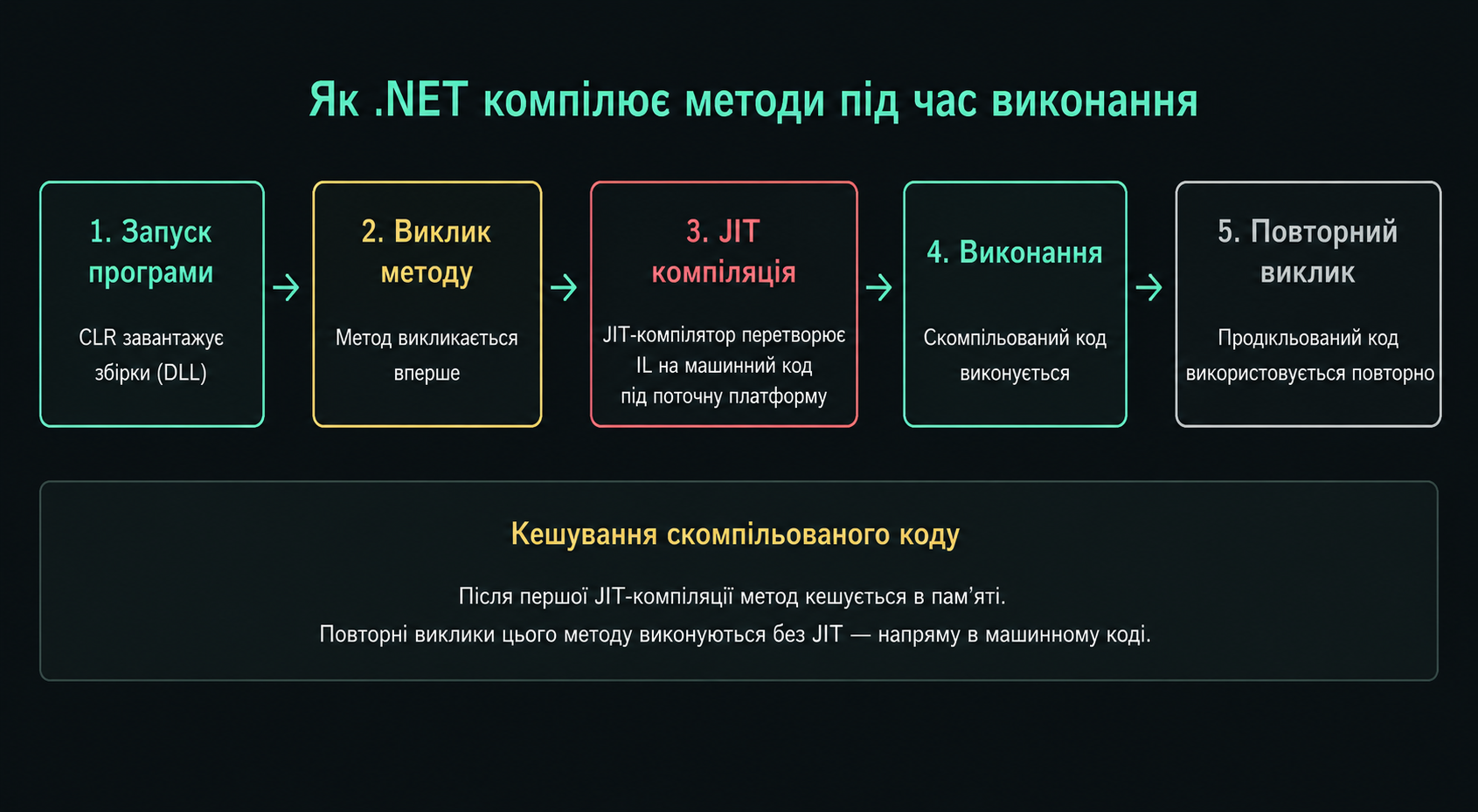 Як JIT компілює методи під час виконання