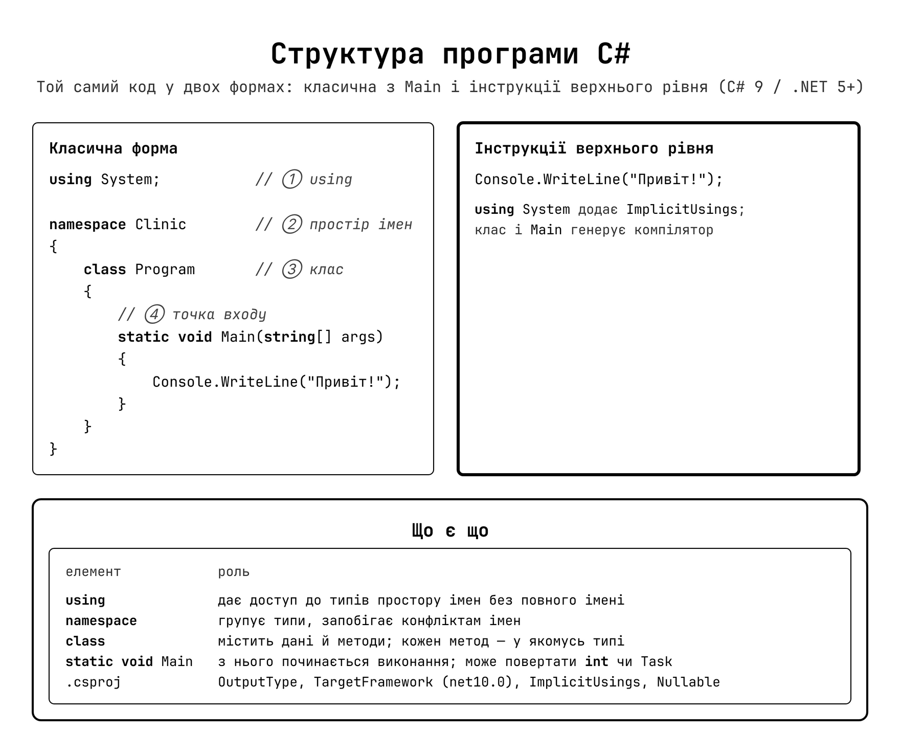 Структура програми C#