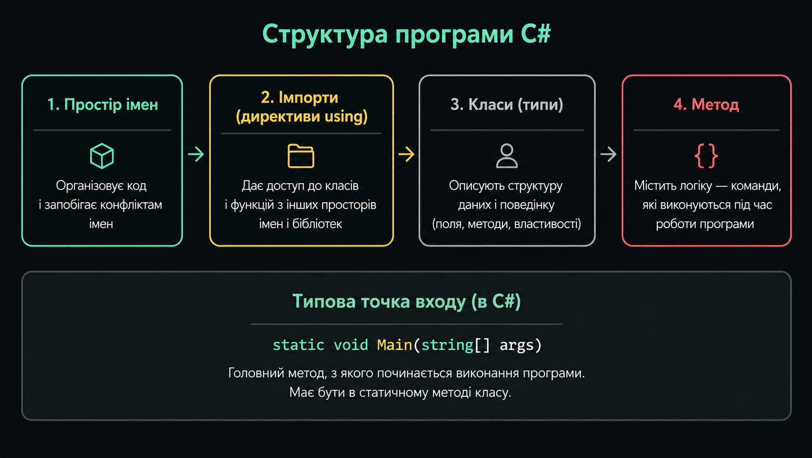 Структура програми C#