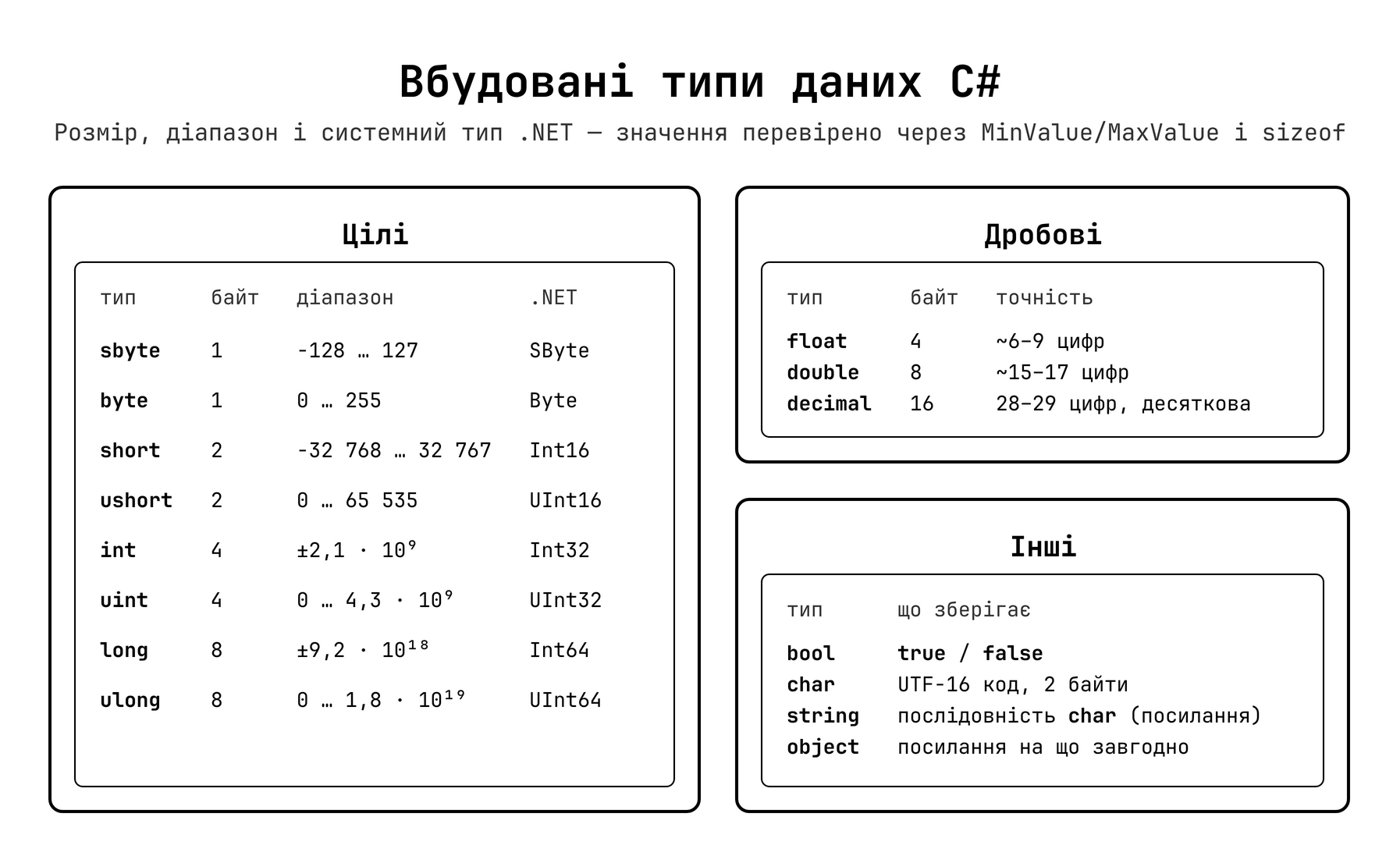 Базові типи даних C#