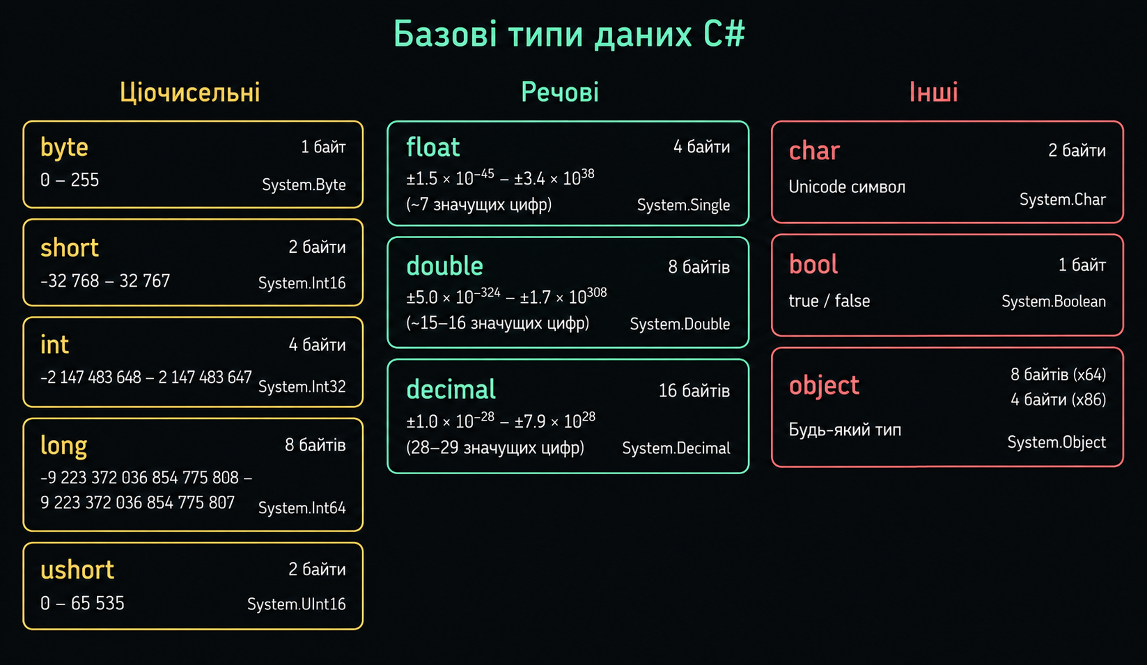 Базові типи даних C#