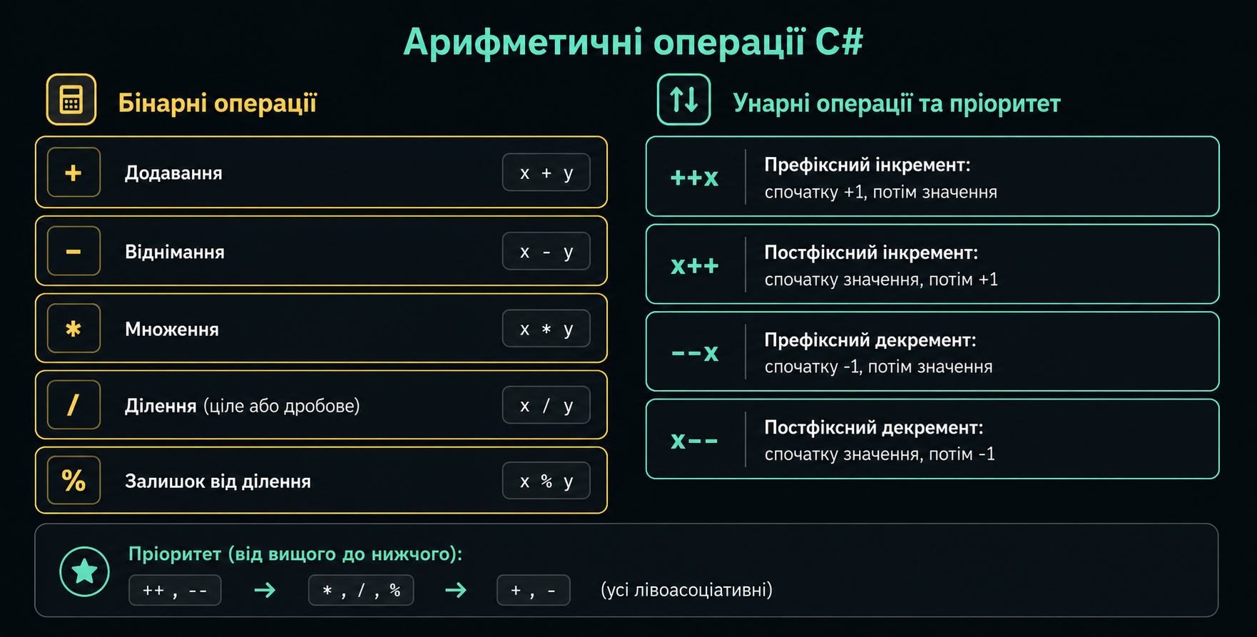 Арифметичні операції C#