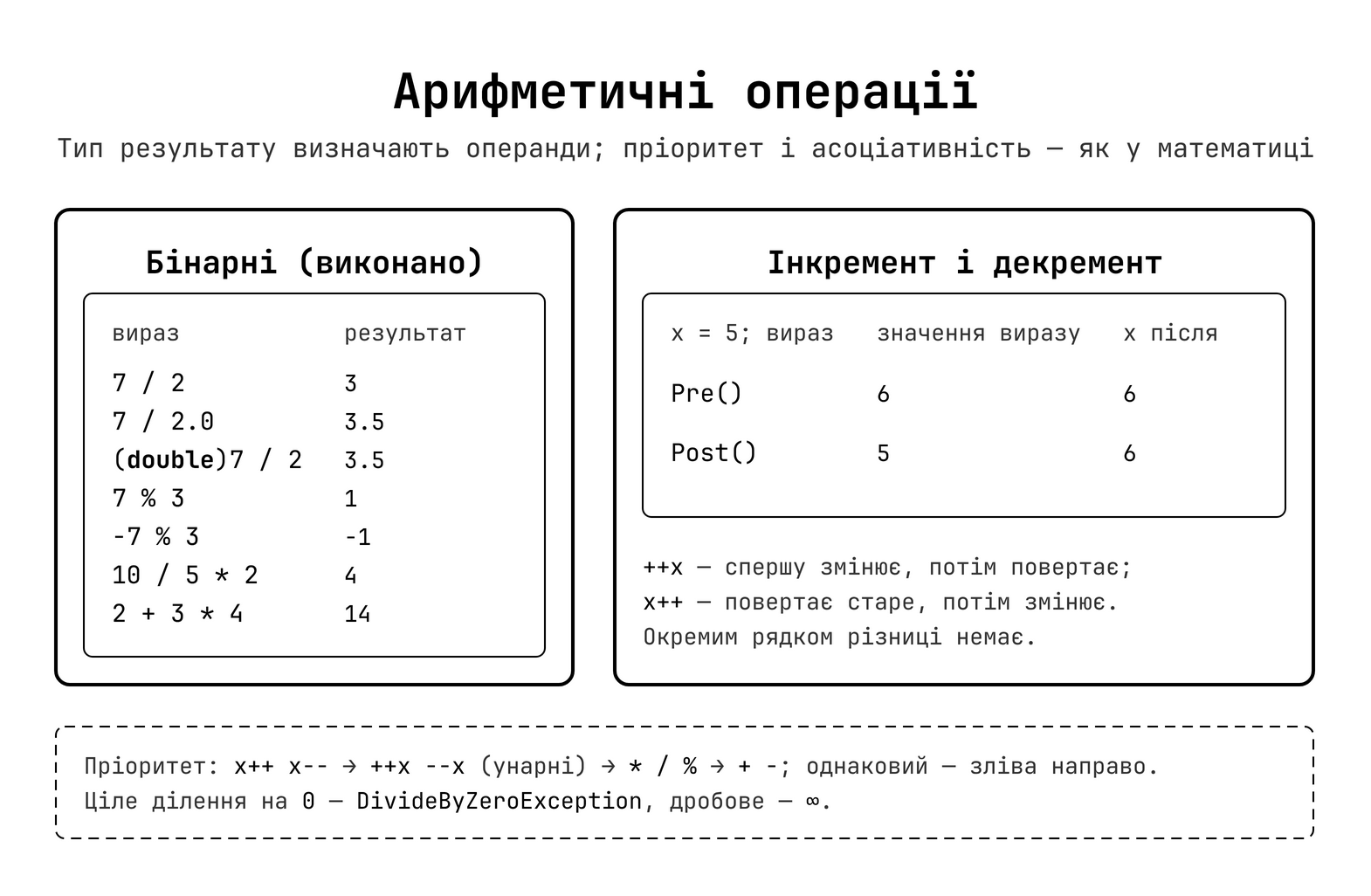 Арифметичні операції C#