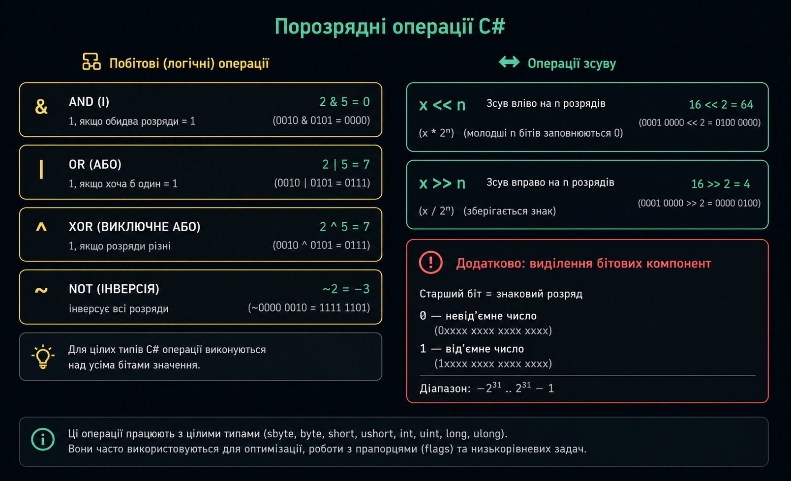 Порозрядні операції C#
