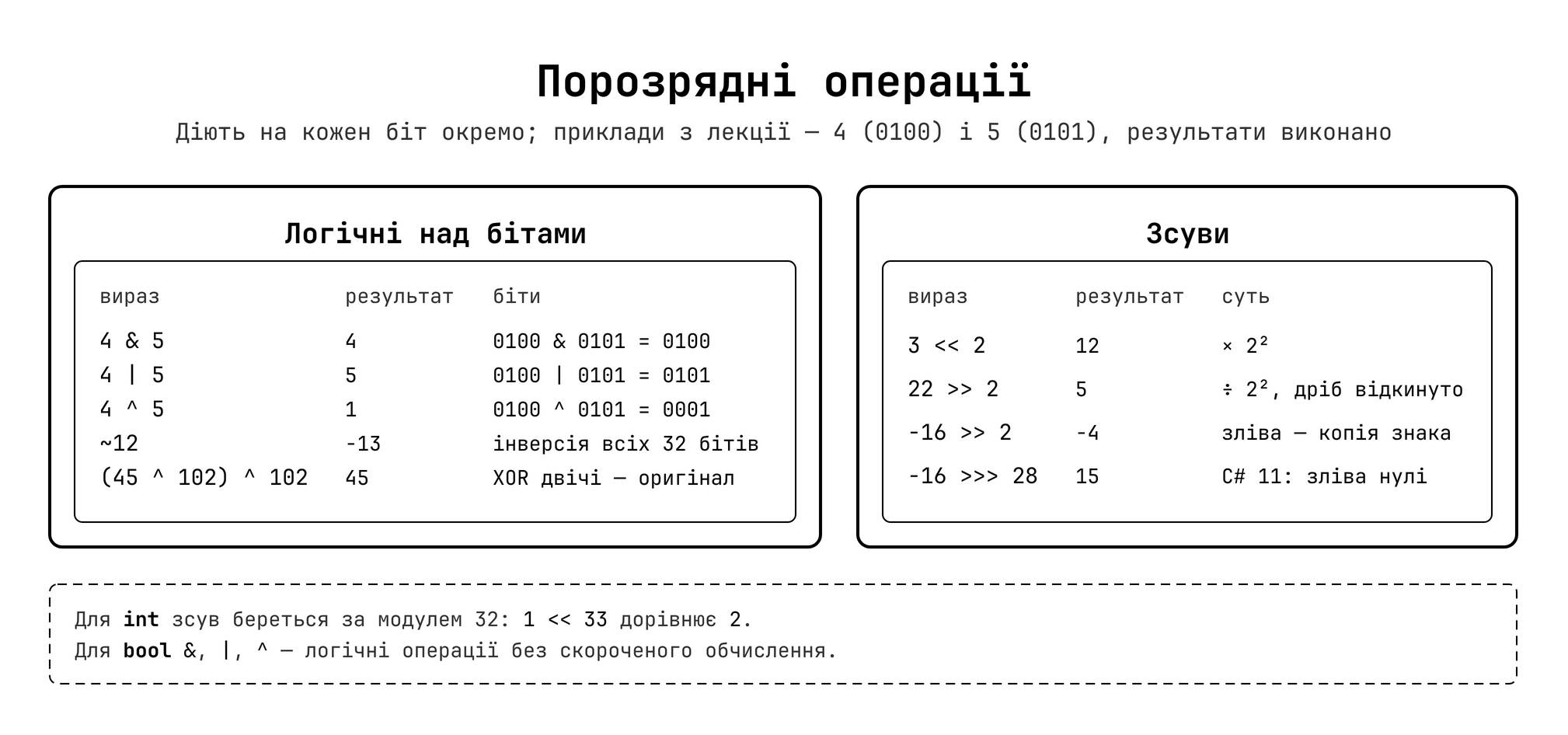 Порозрядні операції C#