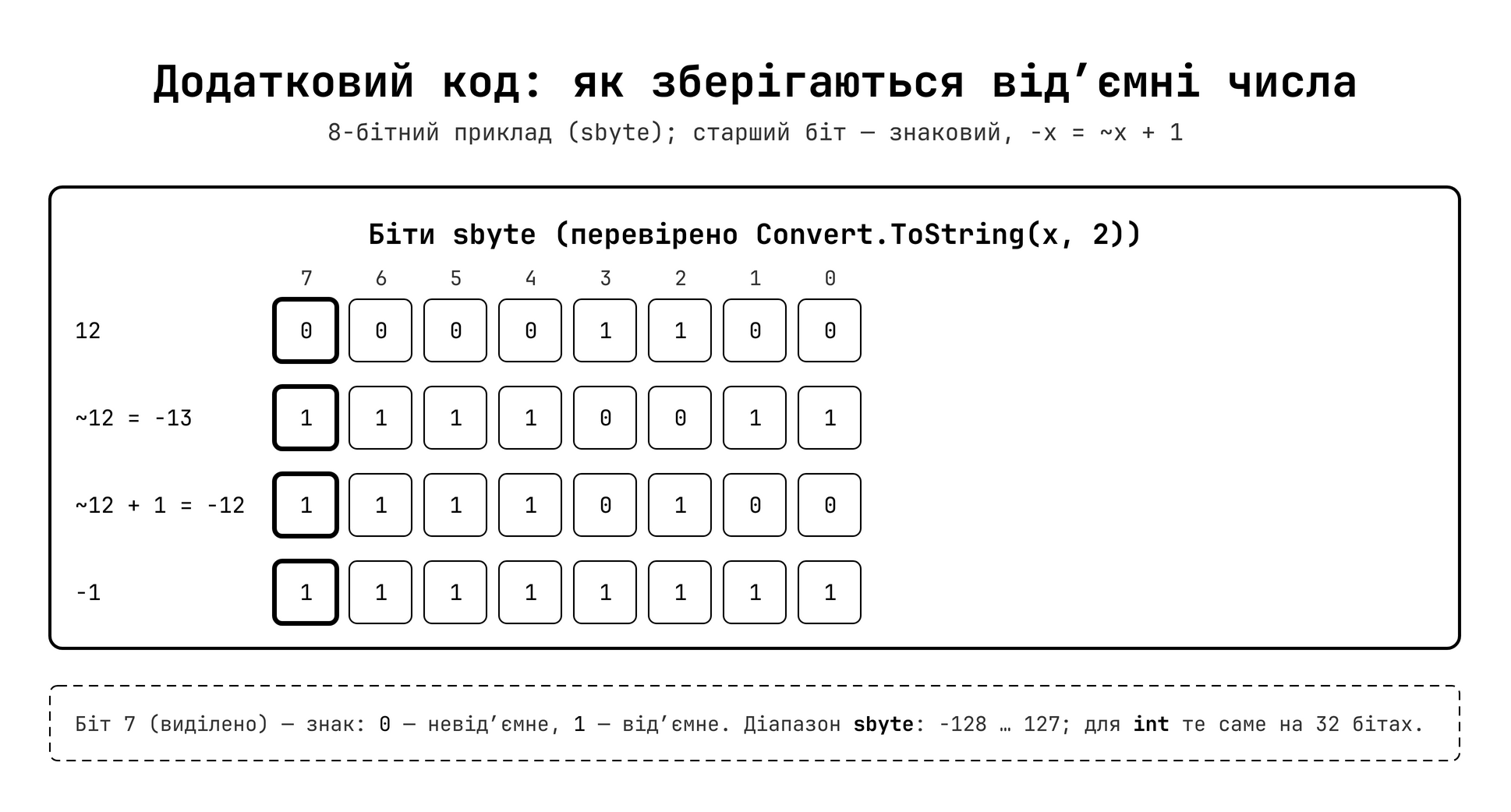 Подання від'ємних чисел у доповнювальному коді