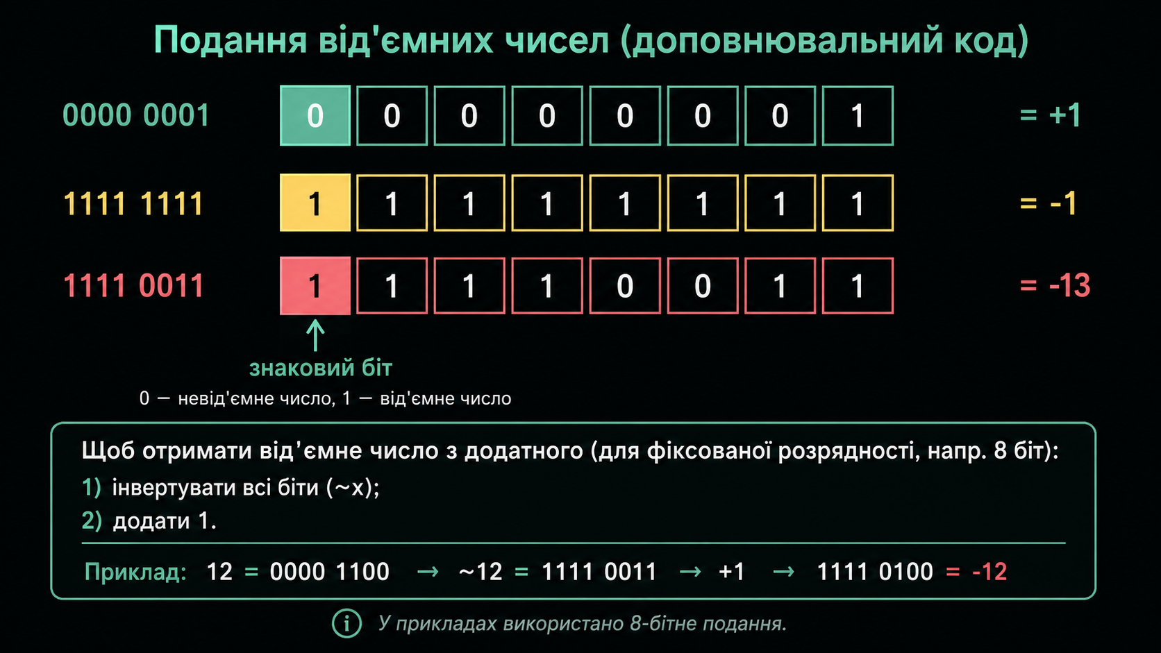 Подання від'ємних чисел у доповнювальному коді