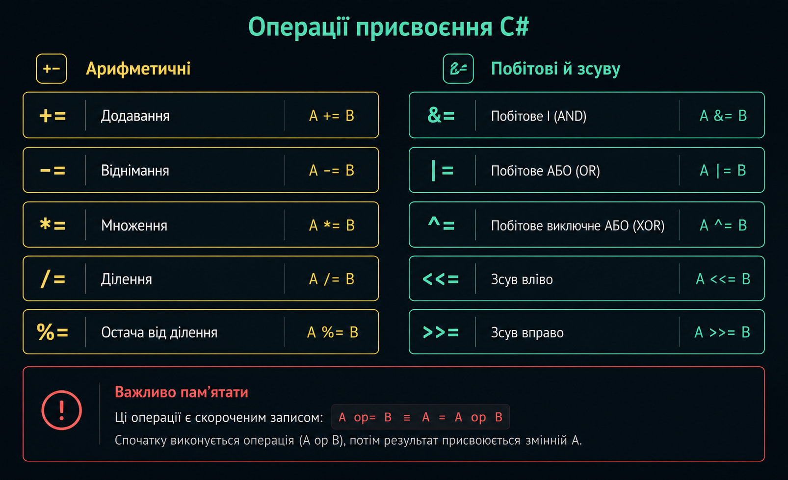 Операції присвоєння C#