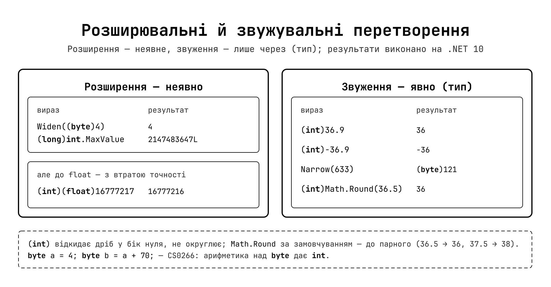 Перетворення базових типів