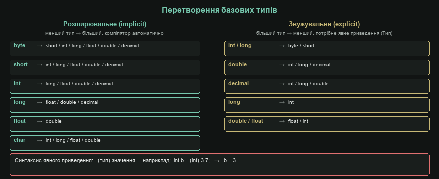 Перетворення базових типів