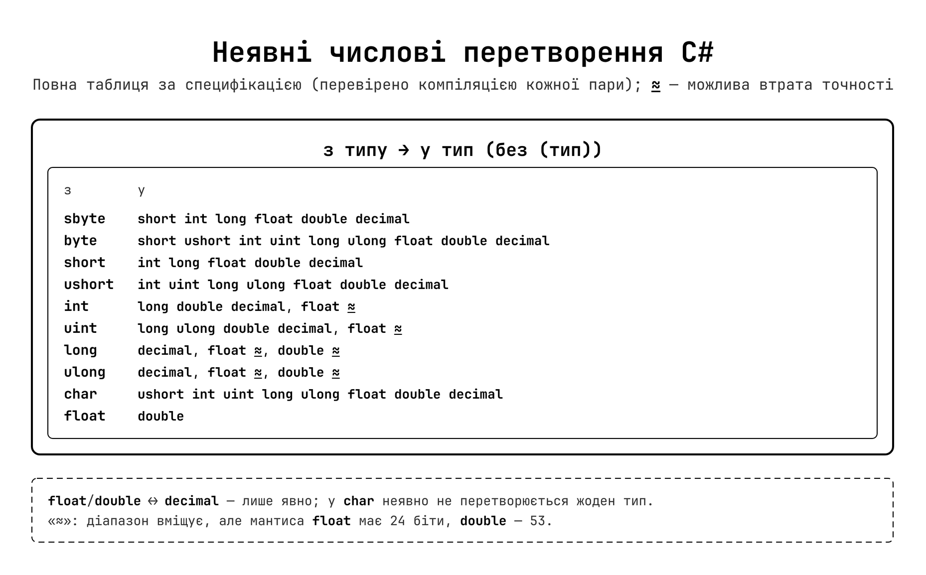 Таблиця безпечних неявних перетворень
