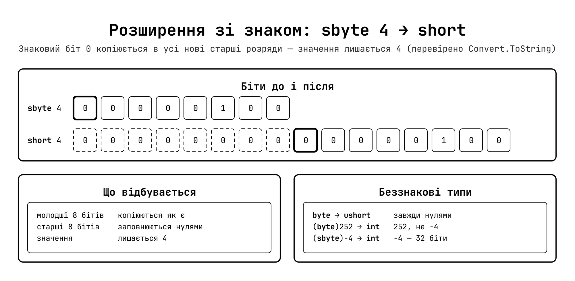 Sign extension позитивного числа: sbyte 4 → short