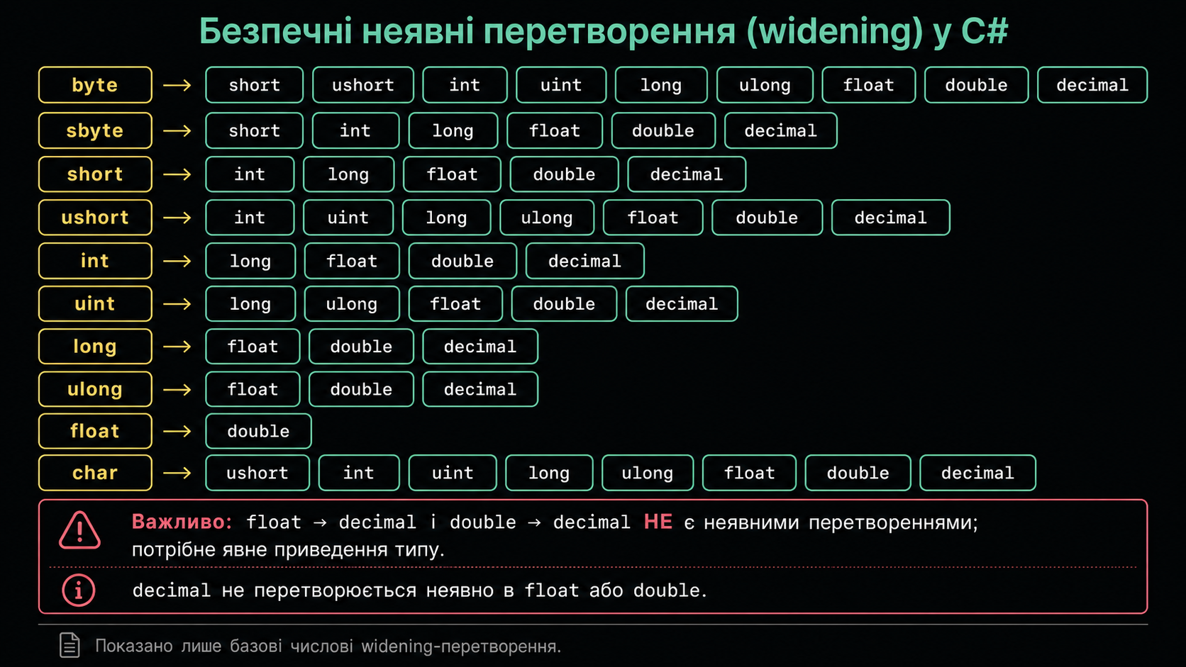Таблиця безпечних неявних перетворень