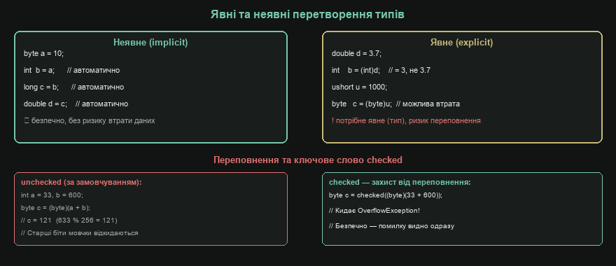 Явні та неявні перетворення