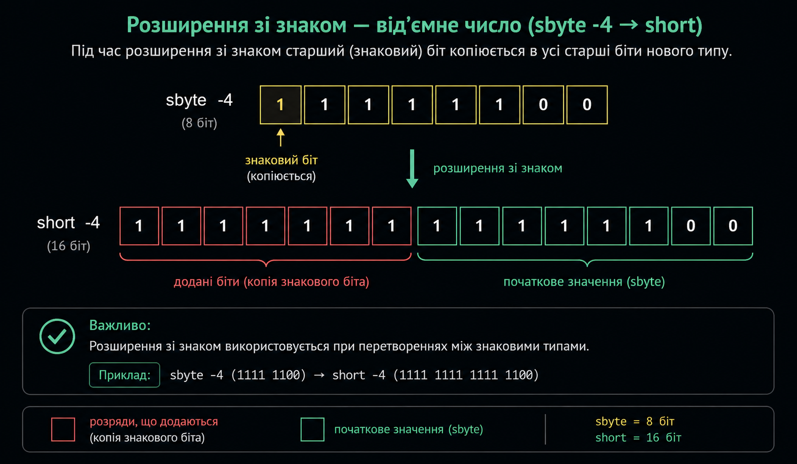 Sign extension від'ємного числа: sbyte -4 → short