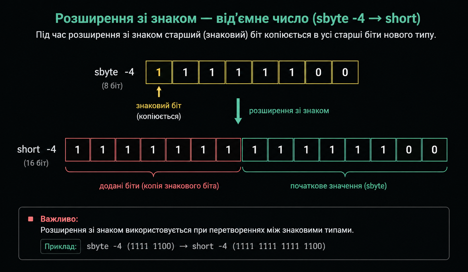 Sign extension позитивного числа: sbyte 4 → short