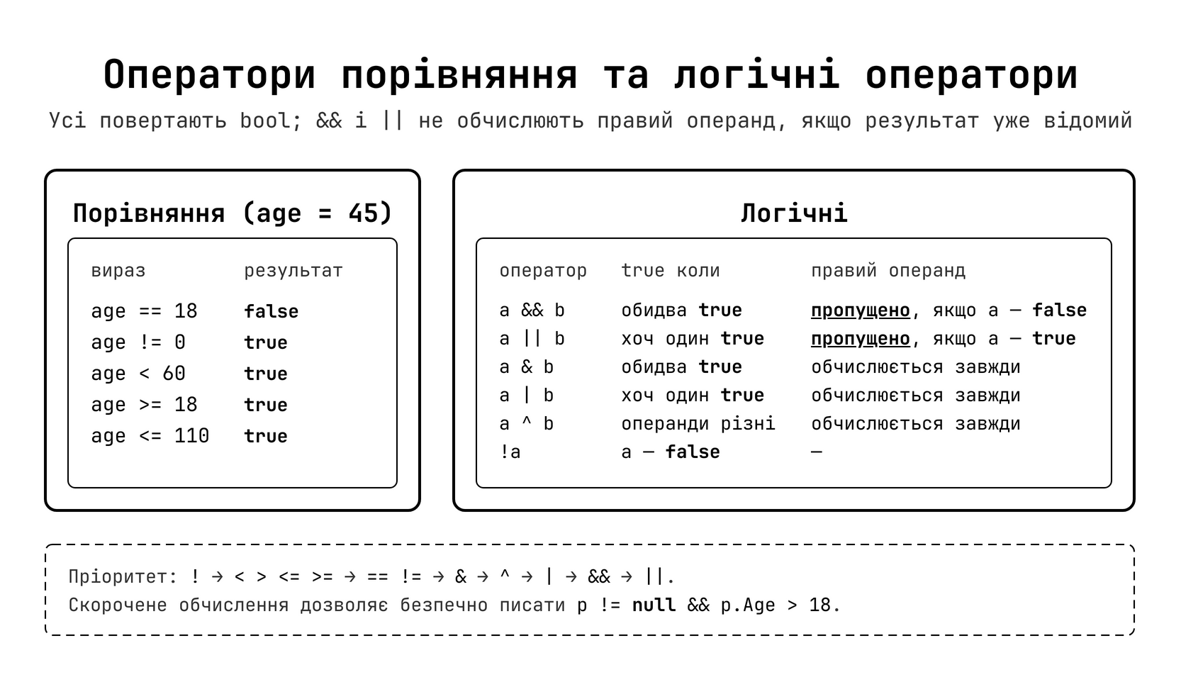 Умовні вирази C#: оператори порівняння та логічні оператори