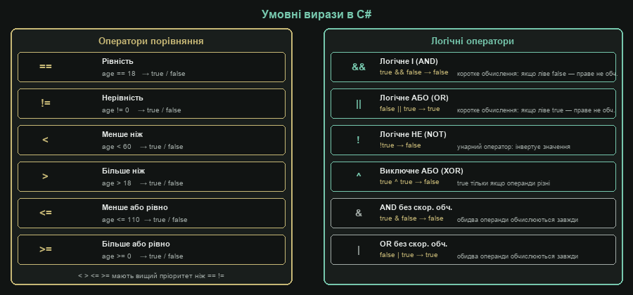 Умовні вирази C#: оператори порівняння та логічні оператори