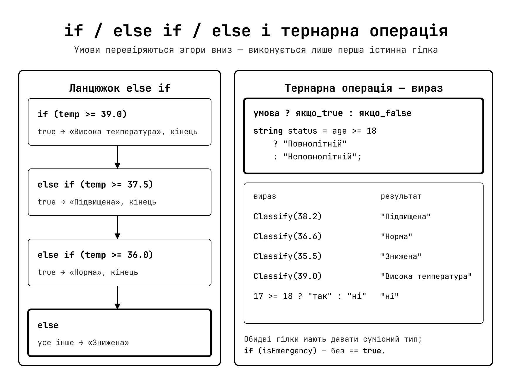Конструкція if/else та тернарна операція