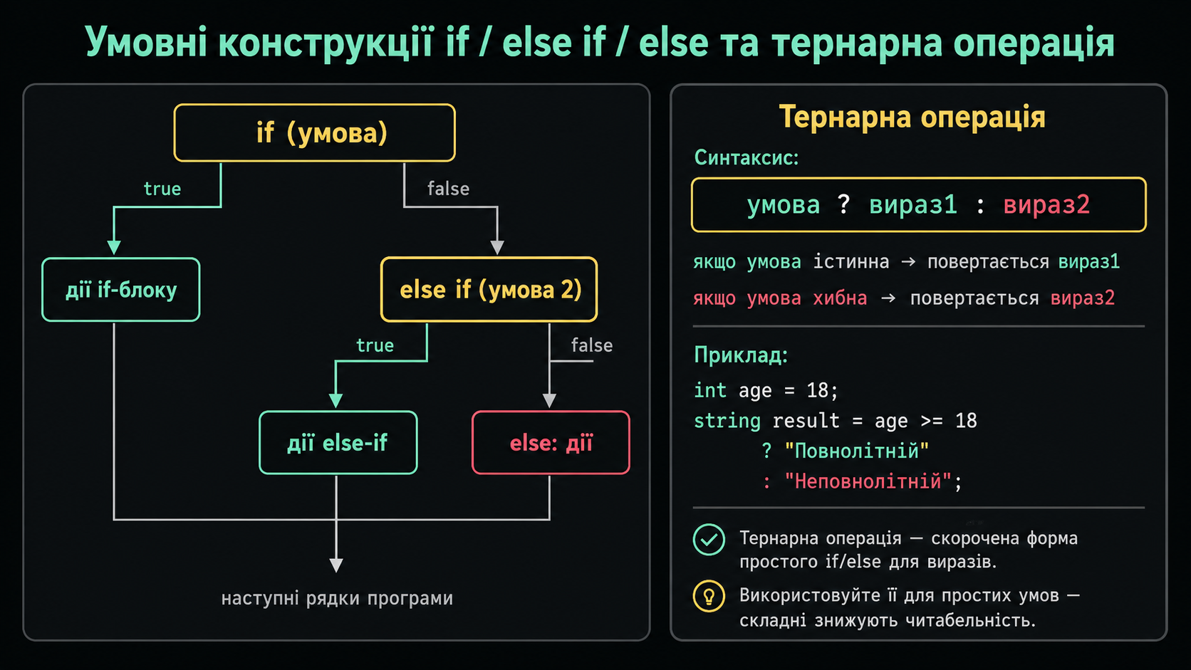Конструкція if/else та тернарна операція