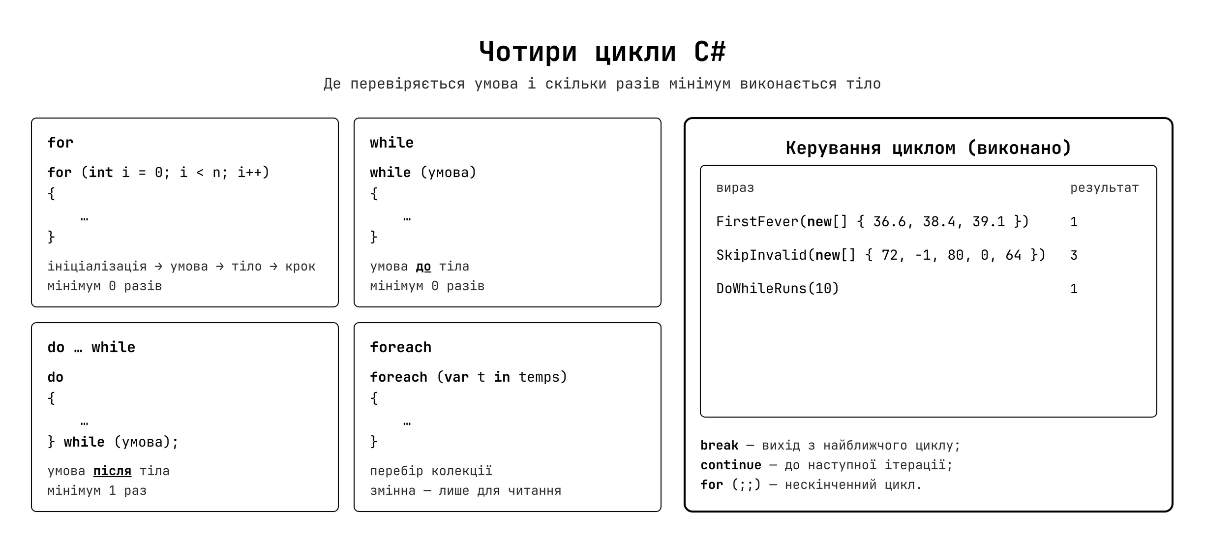 Типи циклів у C#