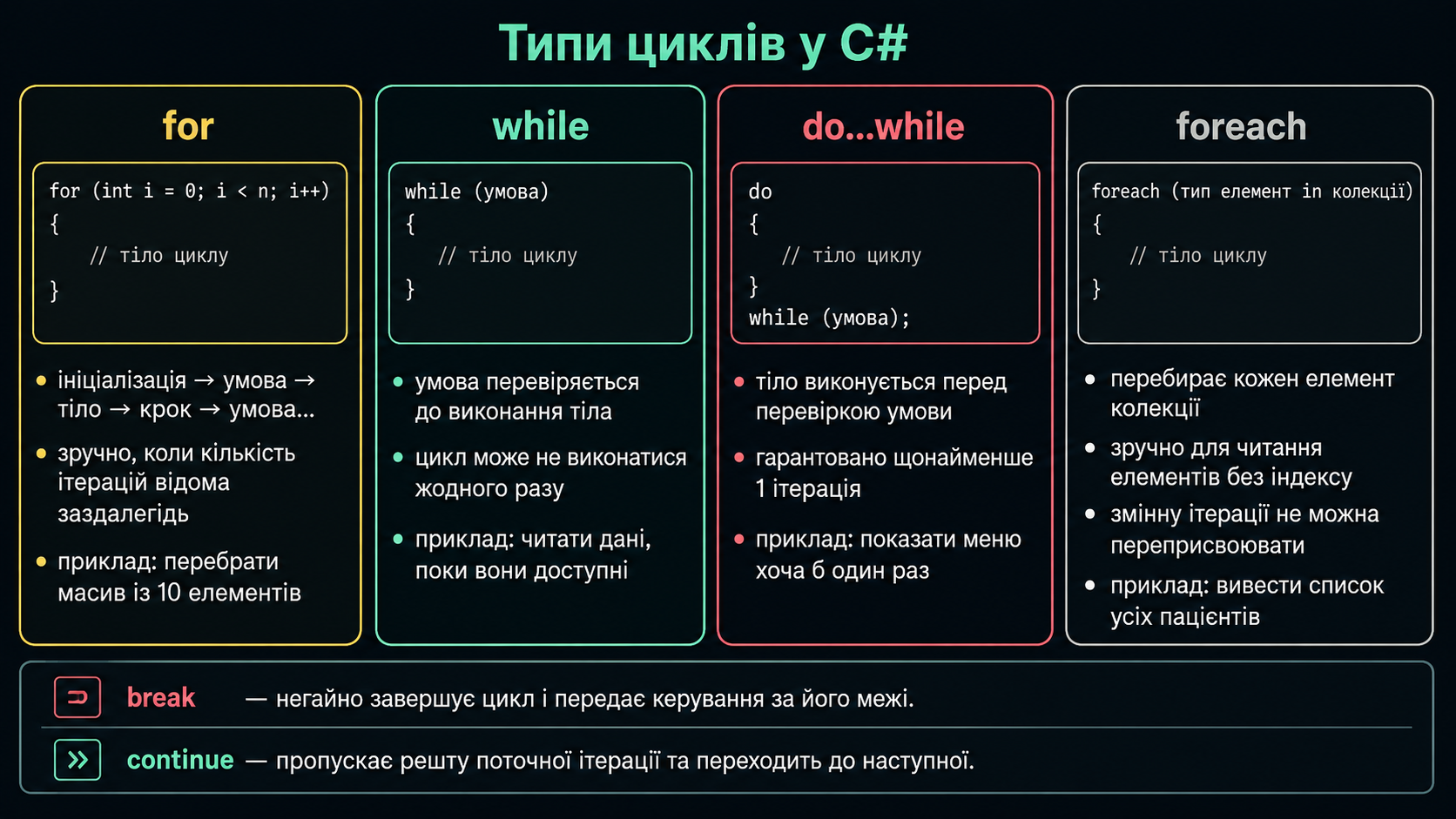 Типи циклів у C#