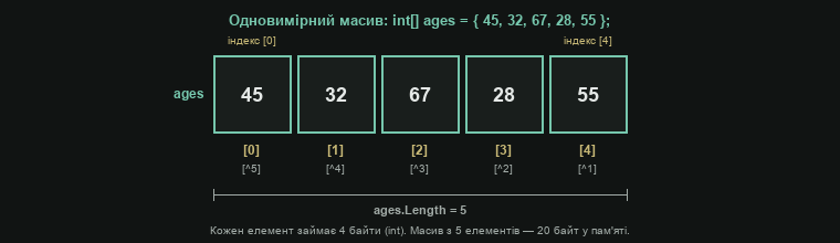 Одновимірний масив: структура, індекси та Length