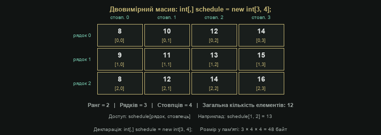 Двовимірний масив: структура, рядки та стовпці