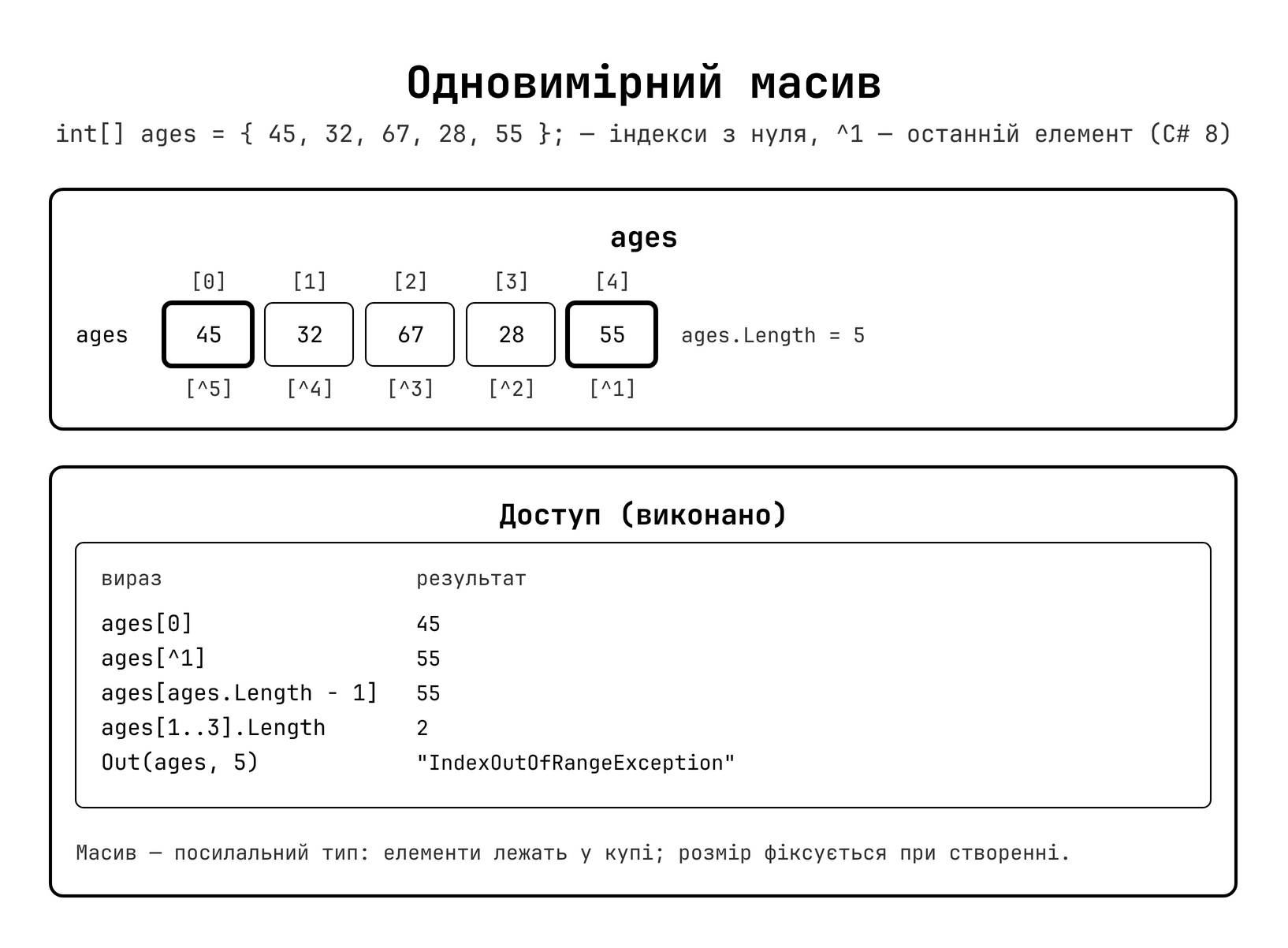 Одновимірний масив: структура, індекси та Length