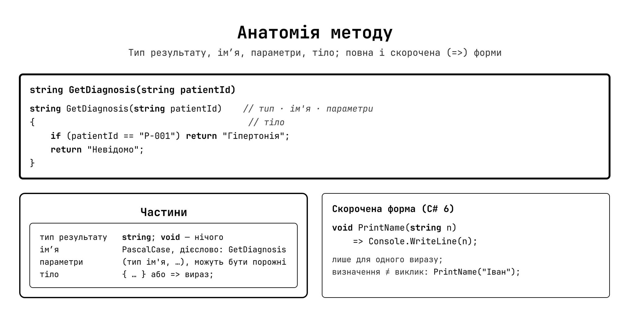 Анатомія методу: тип результату, назва, параметри, тіло