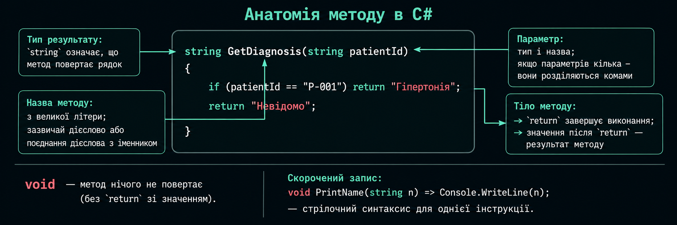 Анатомія методу: тип результату, назва, параметри, тіло