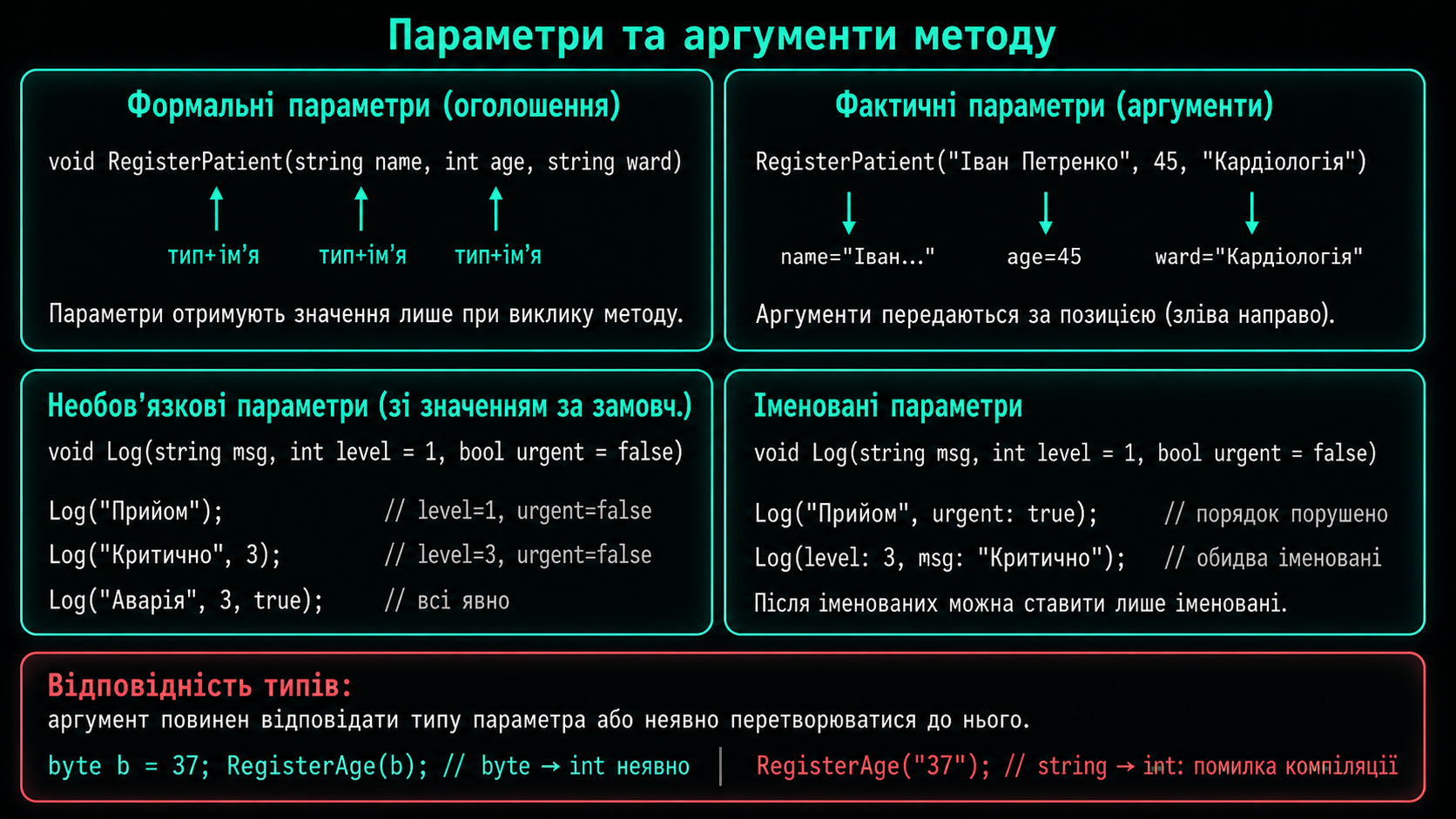 Формальні та фактичні параметри методу
