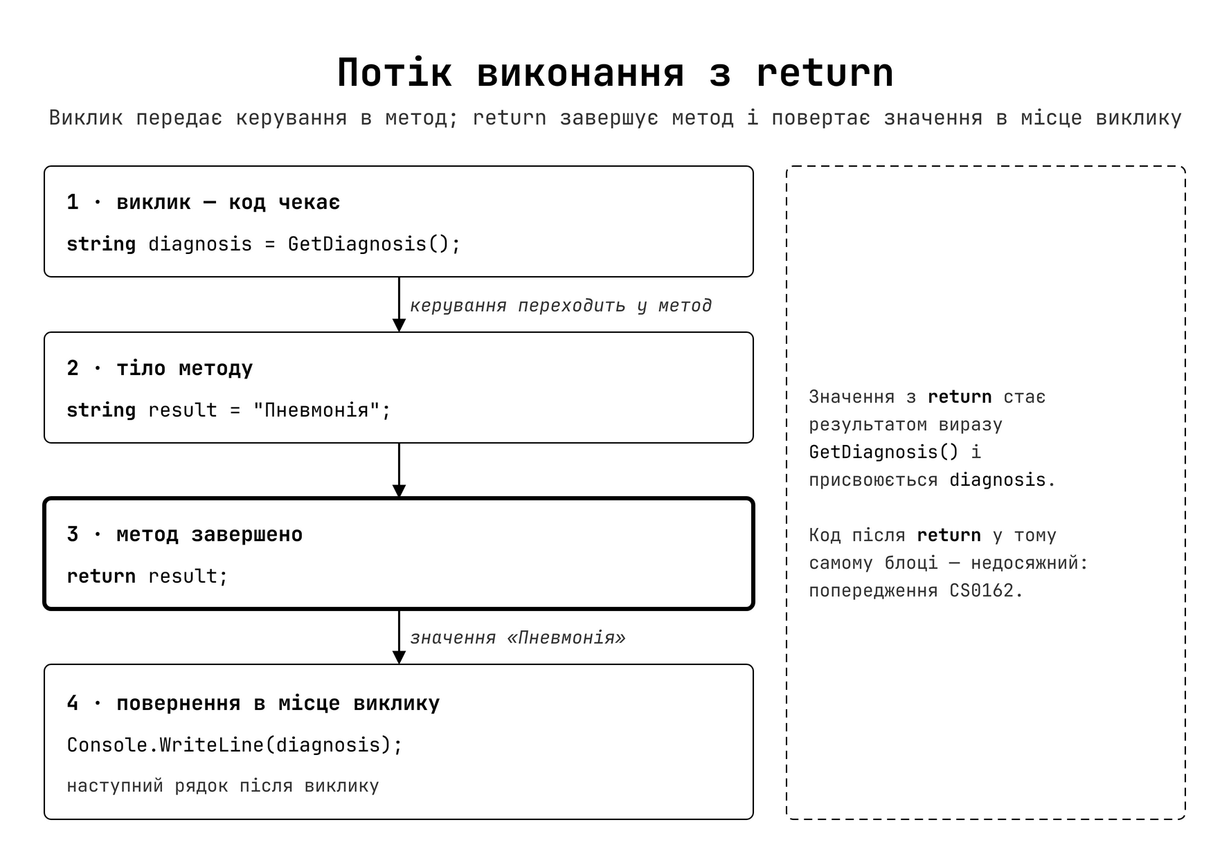 Потік виконання при поверненні значення