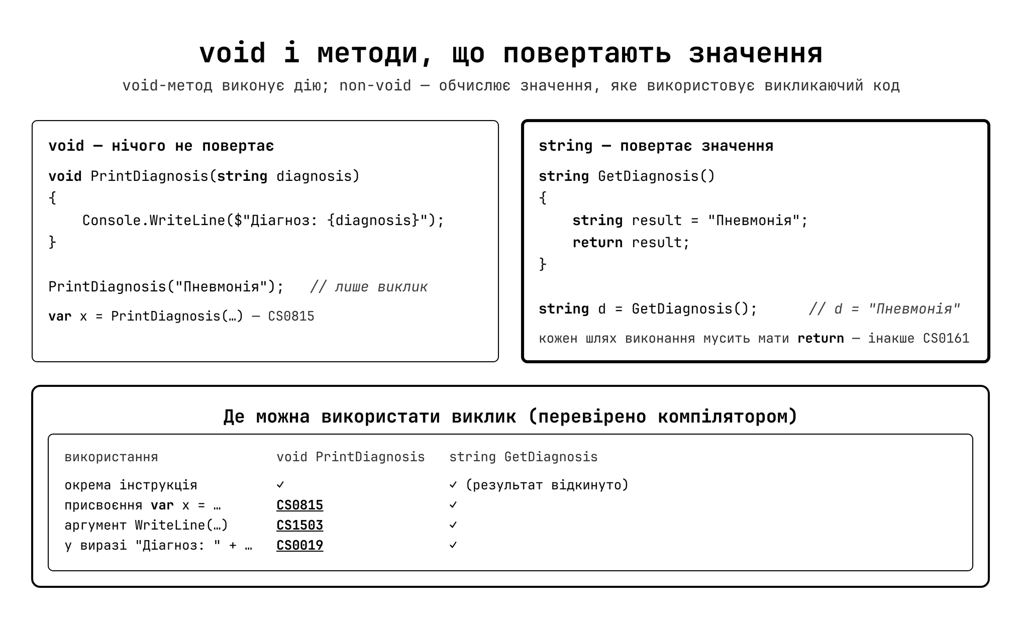 Порівняння void та non-void методів