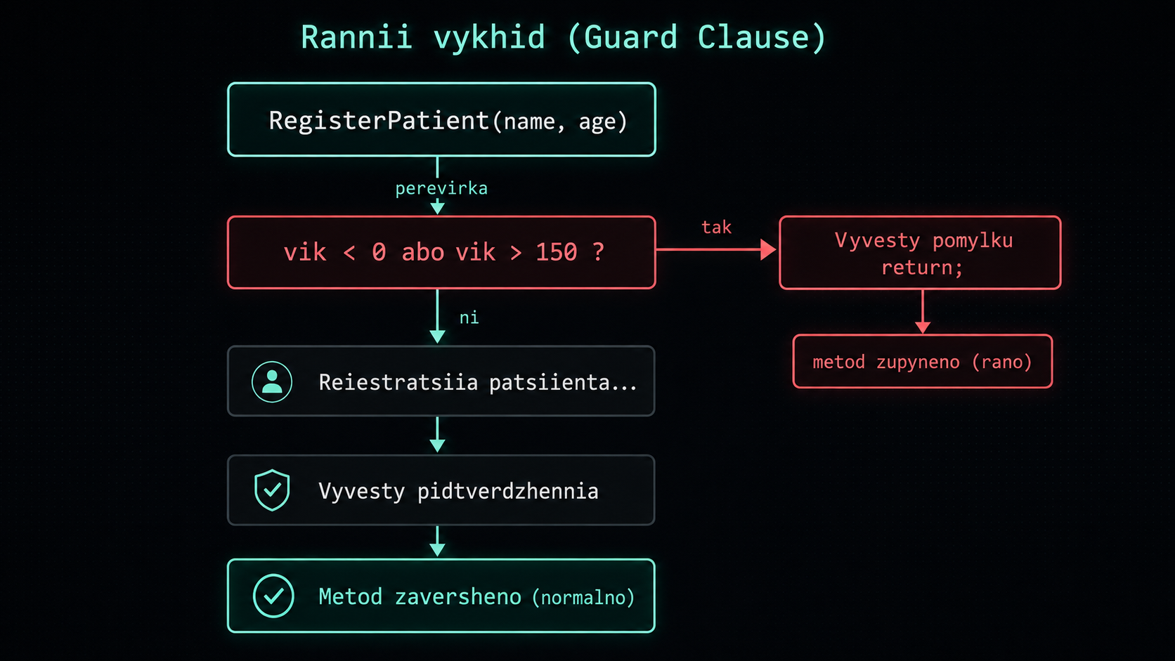 Патерн Guard Clause: ранній вихід із методу