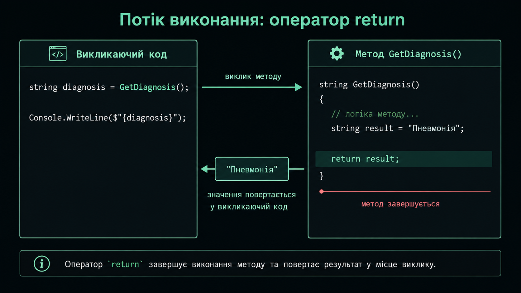Потік виконання при поверненні значення