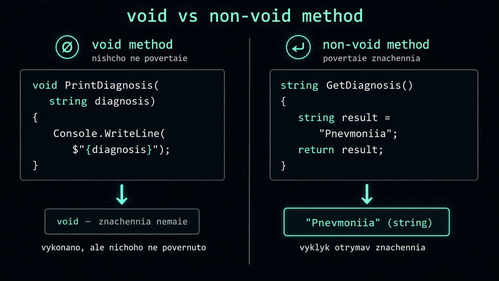 Порівняння void та non-void методів