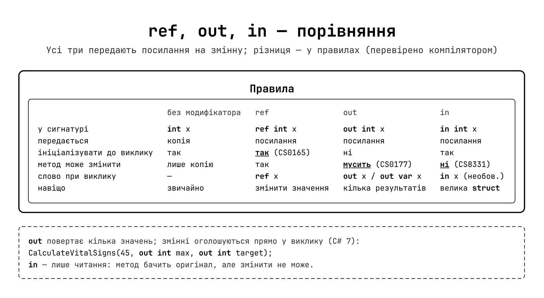 Порівняльна таблиця ref, out, in