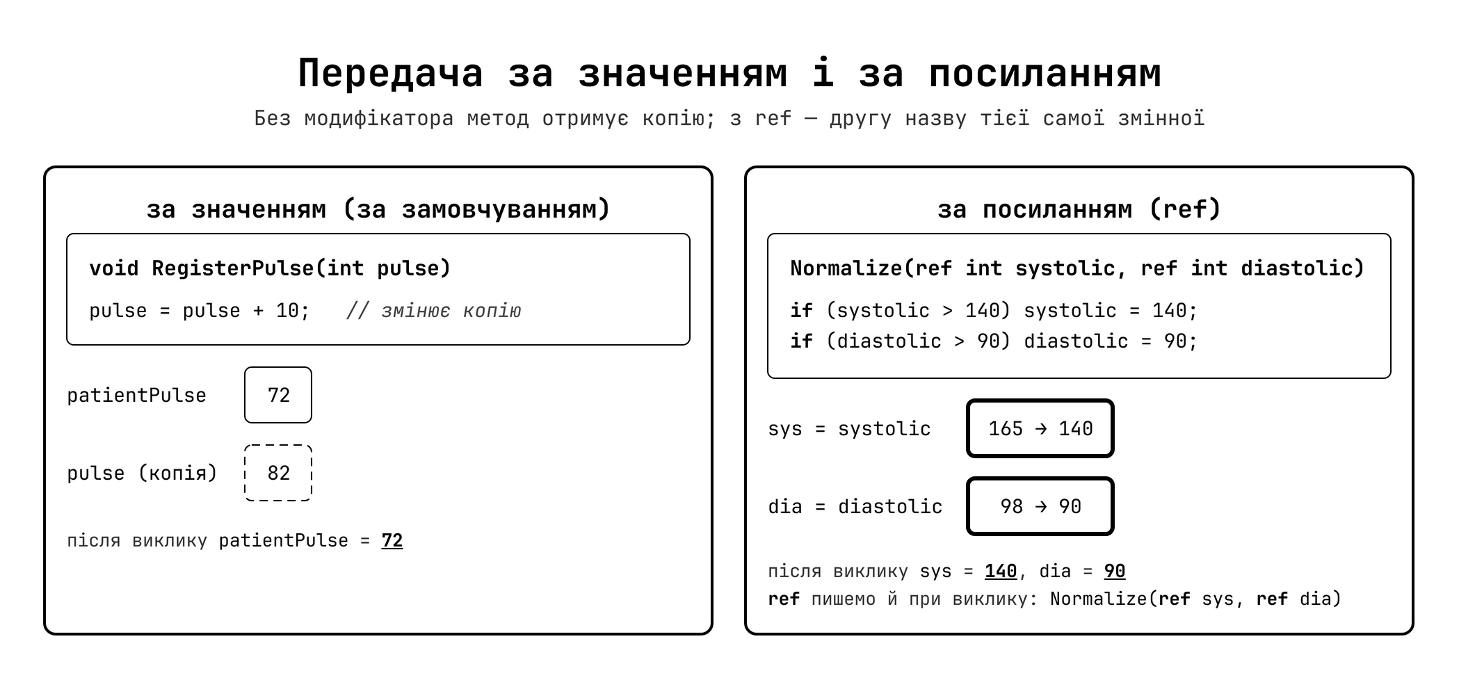 Різниця між передачею за значенням і за посиланням