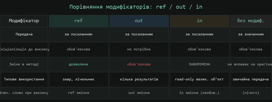 Порівняльна таблиця ref, out, in